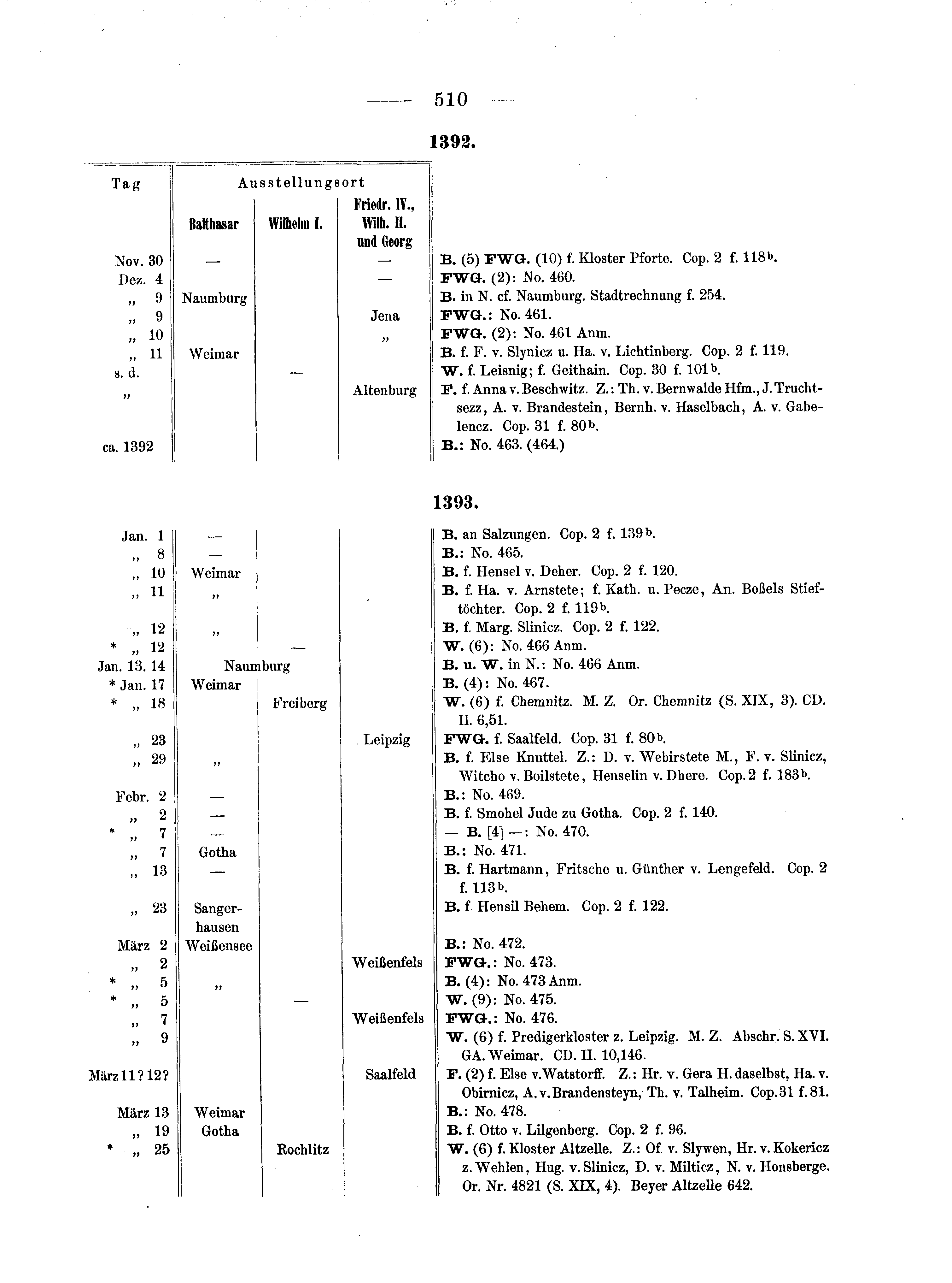Historische Urkunde Seite 510 aus Band cds1b1